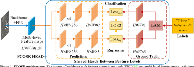Figure 1 for FCOSR: A Simple Anchor-free Rotated Detector for Aerial Object Detection
