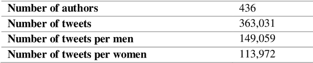 Figure 1 for How Different Text-preprocessing Techniques Using The BERT Model Affect The Gender Profiling of Authors