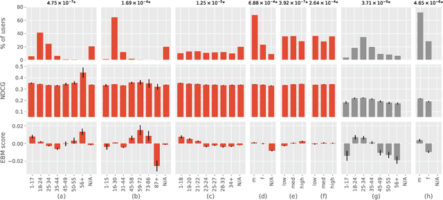 Figure 1 for Revisiting Popularity and Demographic Biases in Recommender Evaluation and Effectiveness