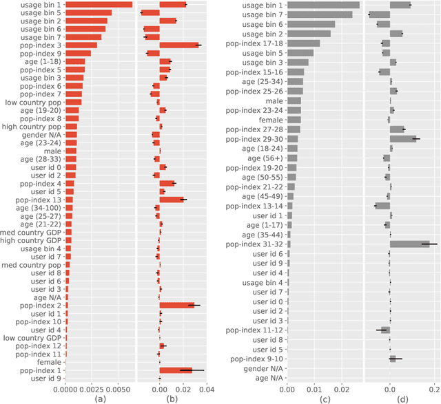 Figure 4 for Revisiting Popularity and Demographic Biases in Recommender Evaluation and Effectiveness