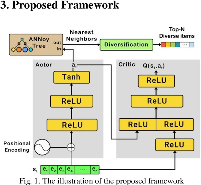 Figure 1 for D2RLIR : an improved and diversified ranking function in interactive recommendation systems based on deep reinforcement learning
