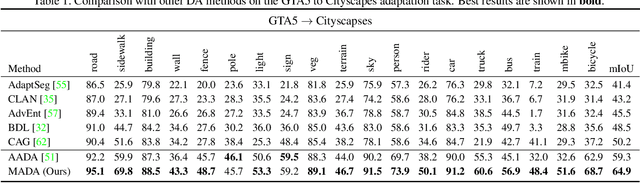 Figure 2 for Multi-Anchor Active Domain Adaptation for Semantic Segmentation