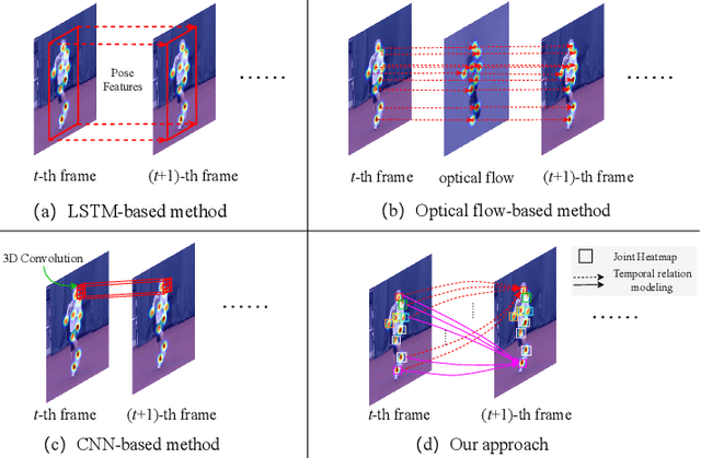 Figure 1 for Learning Human Kinematics by Modeling Temporal Correlations between Joints for Video-based Human Pose Estimation