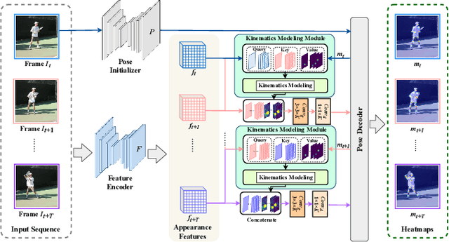 Figure 3 for Learning Human Kinematics by Modeling Temporal Correlations between Joints for Video-based Human Pose Estimation