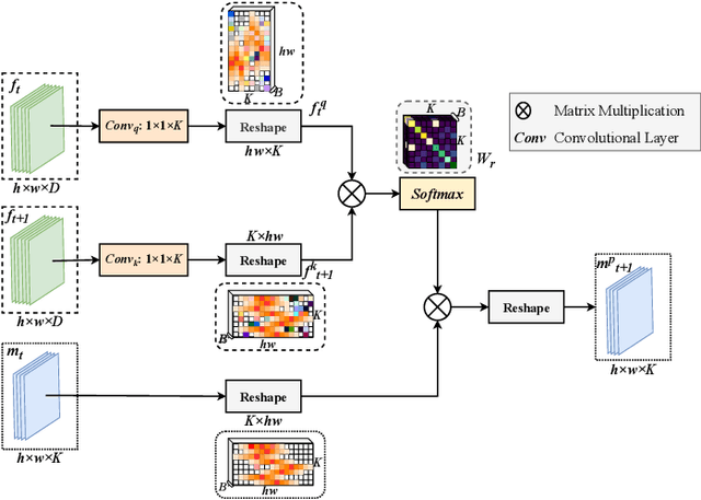 Figure 4 for Learning Human Kinematics by Modeling Temporal Correlations between Joints for Video-based Human Pose Estimation