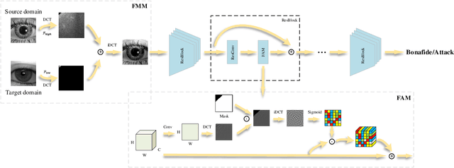 Figure 1 for Few-shot One-class Domain Adaptation Based on Frequency for Iris Presentation Attack Detection