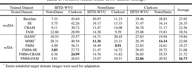 Figure 2 for Few-shot One-class Domain Adaptation Based on Frequency for Iris Presentation Attack Detection