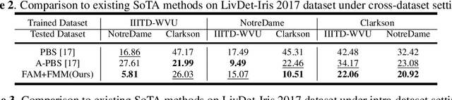 Figure 4 for Few-shot One-class Domain Adaptation Based on Frequency for Iris Presentation Attack Detection