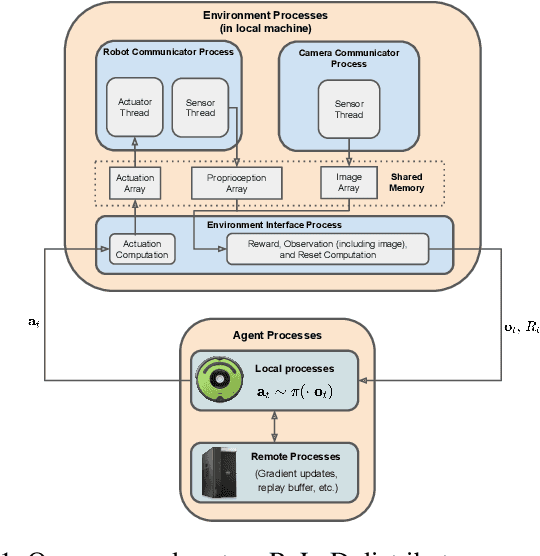 Figure 1 for Real-Time Reinforcement Learning for Vision-Based Robotics Utilizing Local and Remote Computers