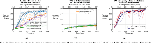 Figure 3 for Real-Time Reinforcement Learning for Vision-Based Robotics Utilizing Local and Remote Computers