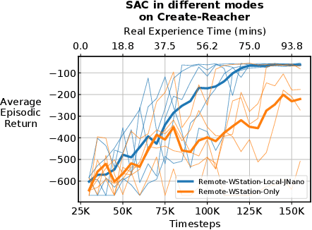 Figure 4 for Real-Time Reinforcement Learning for Vision-Based Robotics Utilizing Local and Remote Computers