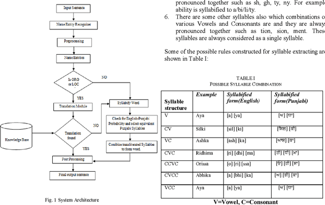 Figure 1 for Improving the Quality of MT Output using Novel Name Entity Translation Scheme