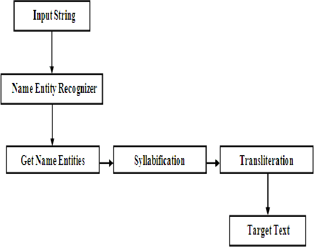 Figure 2 for Improving the Quality of MT Output using Novel Name Entity Translation Scheme