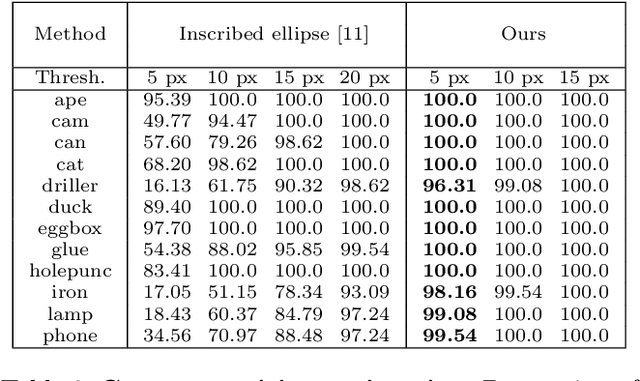 Figure 4 for Object-Based Visual Camera Pose Estimation From Ellipsoidal Model and 3D-Aware Ellipse Prediction