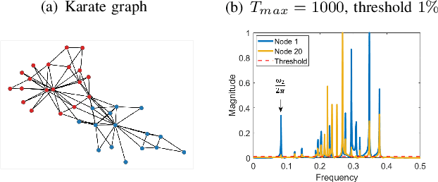 Figure 1 for A Dynamic Mode Decomposition Approach for Decentralized Spectral Clustering of Graphs