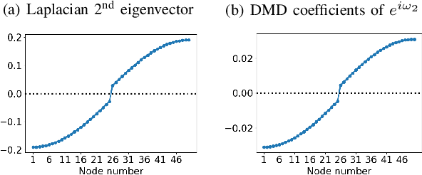 Figure 2 for A Dynamic Mode Decomposition Approach for Decentralized Spectral Clustering of Graphs