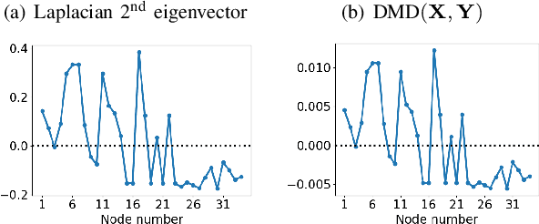 Figure 4 for A Dynamic Mode Decomposition Approach for Decentralized Spectral Clustering of Graphs
