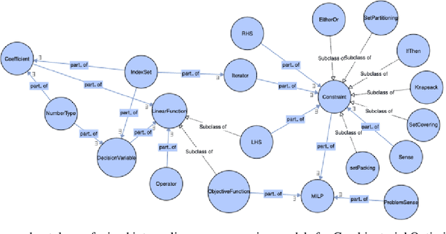 Figure 1 for Knowledge engineering mixed-integer linear programming: constraint typology