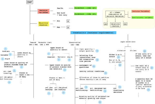 Figure 3 for Knowledge engineering mixed-integer linear programming: constraint typology