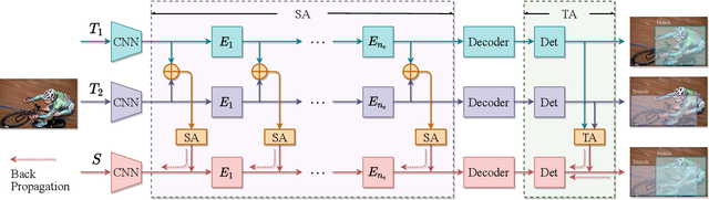 Figure 1 for Knowledge Amalgamation for Object Detection with Transformers