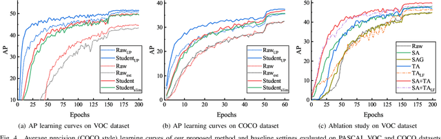 Figure 4 for Knowledge Amalgamation for Object Detection with Transformers