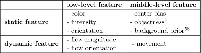 Figure 2 for Region-Based Multiscale Spatiotemporal Saliency for Video