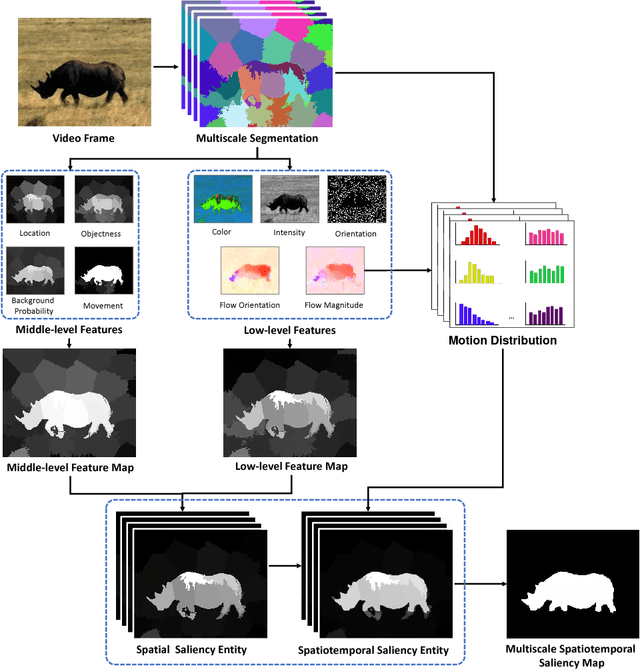 Figure 4 for Region-Based Multiscale Spatiotemporal Saliency for Video