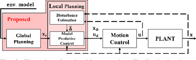 Figure 2 for Real-Time Motion Planning of a Hydraulic Excavator using Trajectory Optimization and Model Predictive Control