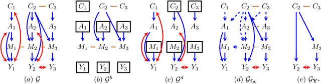 Figure 3 for General Identification of Dynamic Treatment Regimes Under Interference