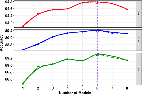 Figure 3 for DR-BiLSTM: Dependent Reading Bidirectional LSTM for Natural Language Inference