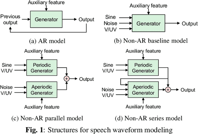 Figure 1 for PeriodNet: A non-autoregressive waveform generation model with a structure separating periodic and aperiodic components