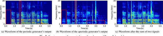 Figure 2 for PeriodNet: A non-autoregressive waveform generation model with a structure separating periodic and aperiodic components