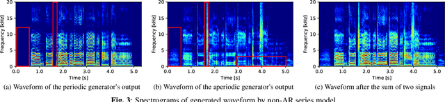 Figure 3 for PeriodNet: A non-autoregressive waveform generation model with a structure separating periodic and aperiodic components