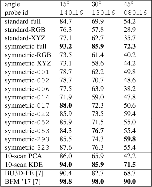 Figure 3 for Building 3D Morphable Models from a Single Scan