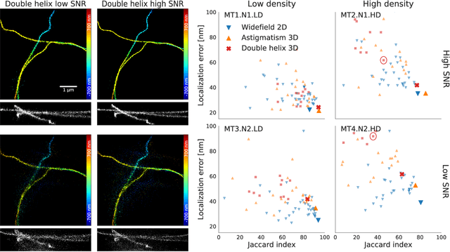 Figure 4 for Teaching deep neural networks to localize sources in super-resolution microscopy by combining simulation-based learning and unsupervised learning