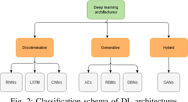 Figure 2 for Review: Deep Learning Methods for Cybersecurity and Intrusion Detection Systems