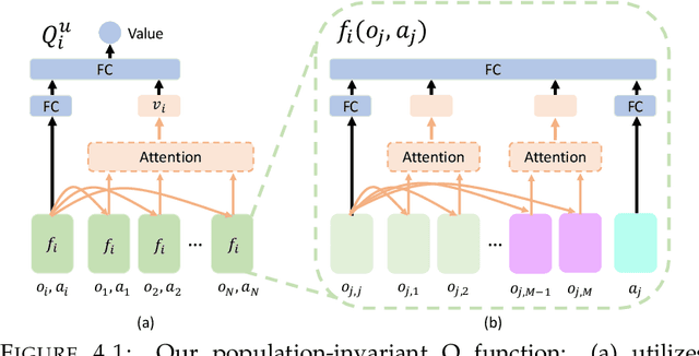 Figure 1 for Evolutionary Population Curriculum for Scaling Multi-Agent Reinforcement Learning