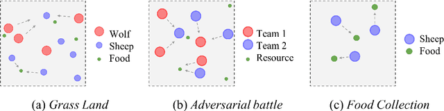 Figure 2 for Evolutionary Population Curriculum for Scaling Multi-Agent Reinforcement Learning
