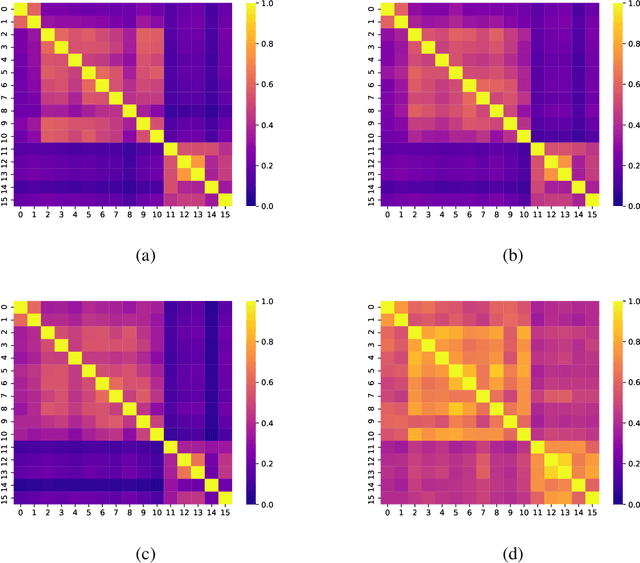 Figure 2 for Characterizing the organizational diversity of protein interaction networks across three domains of life