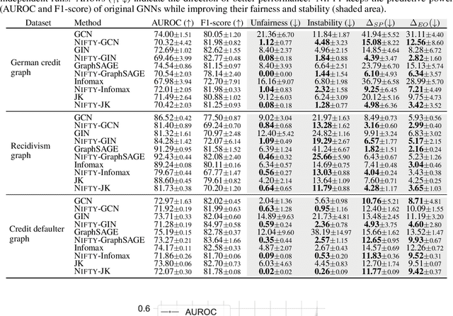 Figure 4 for Towards a Unified Framework for Fair and Stable Graph Representation Learning