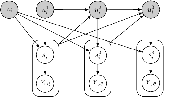 Figure 3 for Correcting the User Feedback-Loop Bias for Recommendation Systems