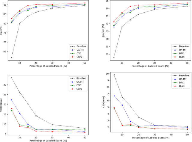 Figure 3 for Uncertainty-Guided Mutual Consistency Learning for Semi-Supervised Medical Image Segmentation