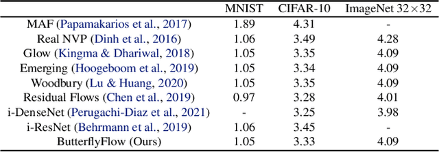 Figure 2 for ButterflyFlow: Building Invertible Layers with Butterfly Matrices
