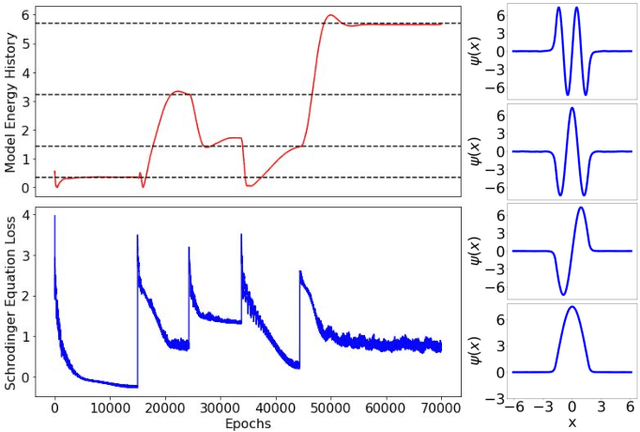 Figure 2 for Physics-Informed Neural Networks for Quantum Eigenvalue Problems