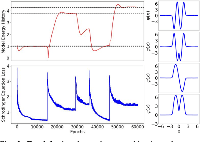 Figure 3 for Physics-Informed Neural Networks for Quantum Eigenvalue Problems