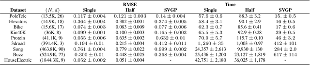 Figure 2 for Low-Precision Arithmetic for Fast Gaussian Processes