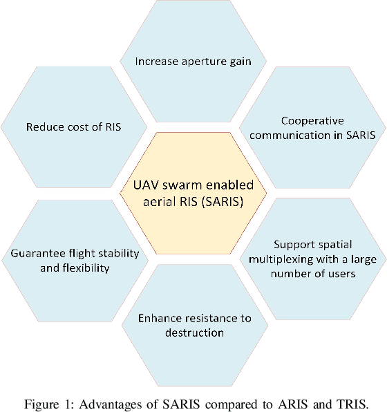 Figure 1 for UAV Swarm-Enabled Aerial Reconfigurable Intelligent Surface