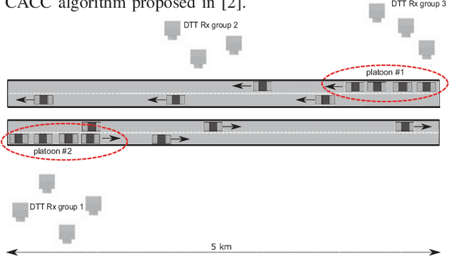 Figure 1 for Distributed Vehicular Dynamic Spectrum Access for Platooning Environments