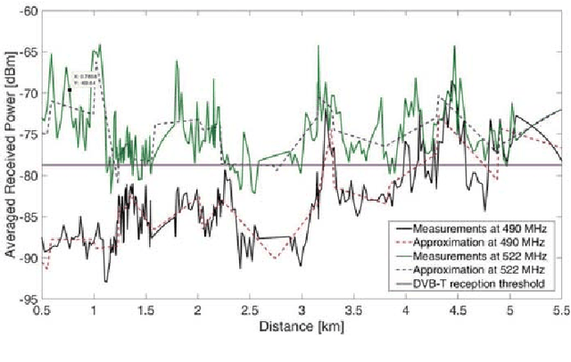 Figure 2 for Distributed Vehicular Dynamic Spectrum Access for Platooning Environments