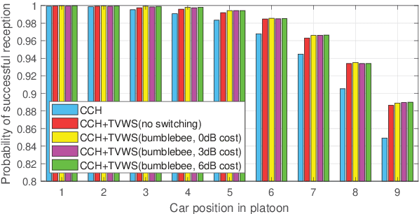 Figure 3 for Distributed Vehicular Dynamic Spectrum Access for Platooning Environments